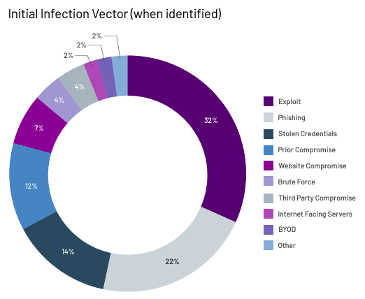 Initial Infection Vectors from Mandiant Trends 2023 Report https://www.mandiant.com/m-trends