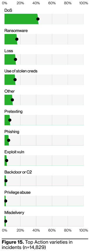 Top Action varieties in incidents from Verizon's Data Breach Investigation Report 2023