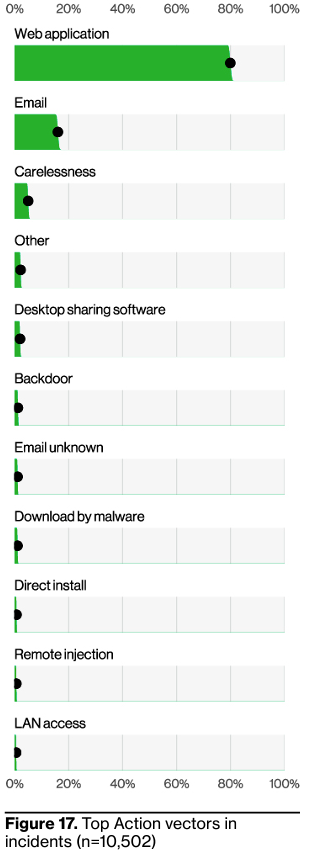 Top Action vectors in incidents from Verizon's Data Breach Investigation Report 2023