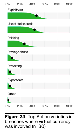 Top action varieties when virtual currency was involved from Verizon's Data Breach Investigation Report 2023 https://www.verizon.com/business/resources/reports/2023-data-breach-investigations-report-dbir.pdf