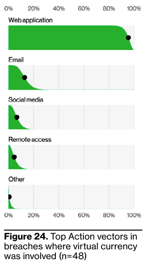 Top action vectors when virtual currency was involved from Verizon's Data Breach Investigation Report 2023 https://www.verizon.com/business/resources/reports/2023-data-breach-investigations-report-dbir.pdf